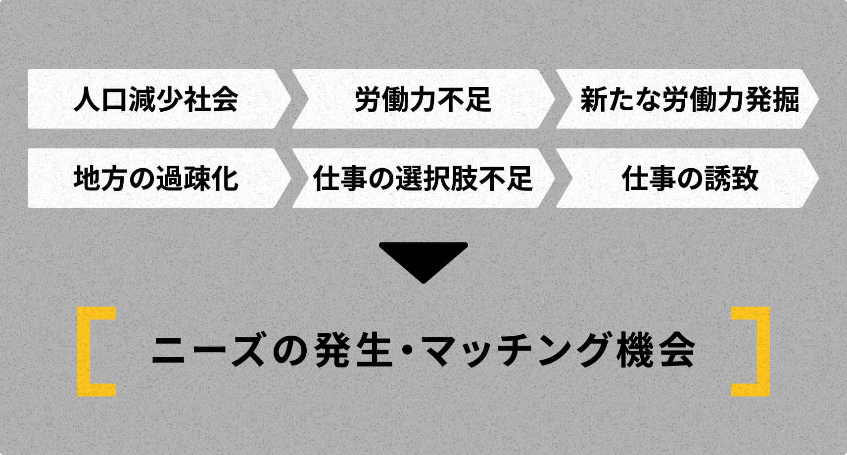 ニーズの発生・マッチング機会
