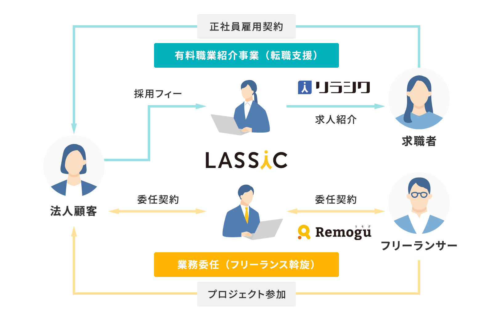 Remogu（リモグ）・リラシクのビジネスモデル