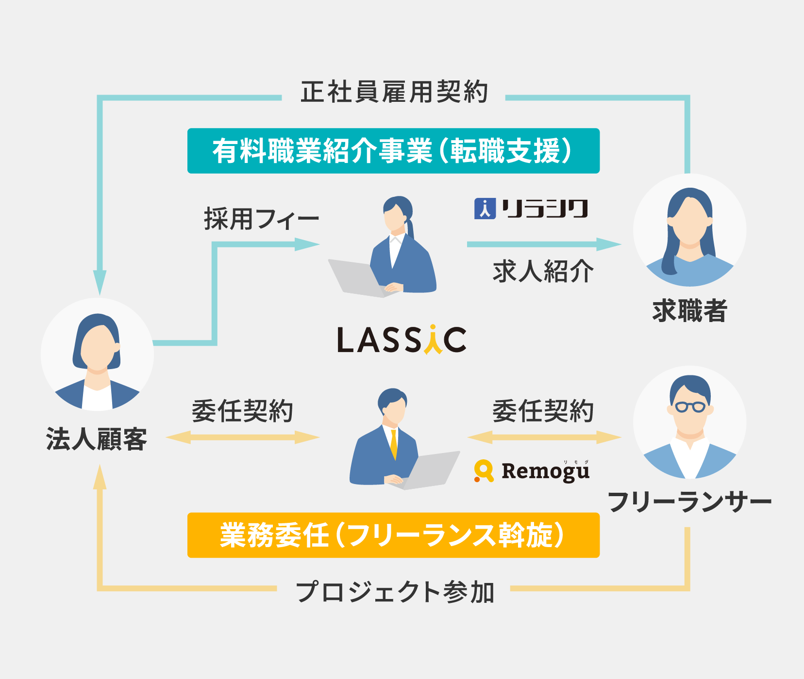 Remogu（リモグ）・リラシクのビジネスモデル