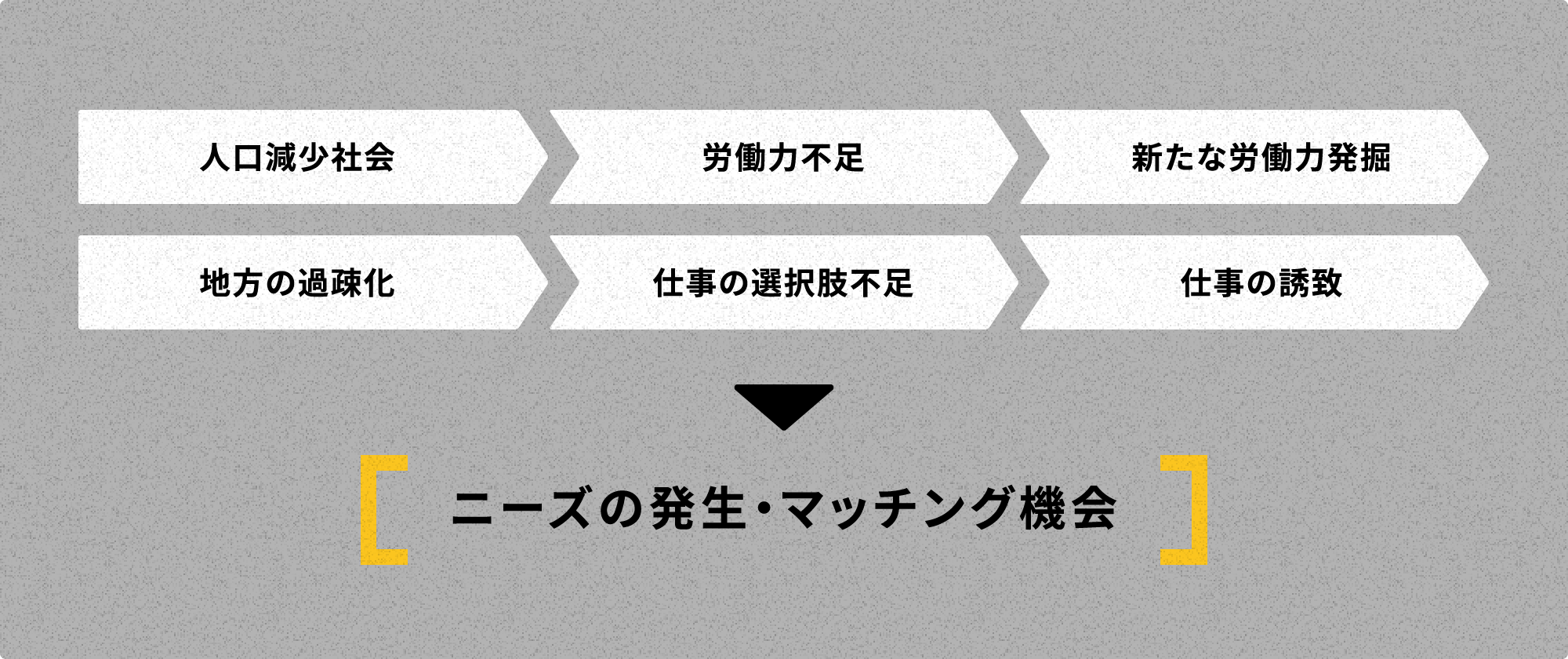 ニーズの発生・マッチング機会