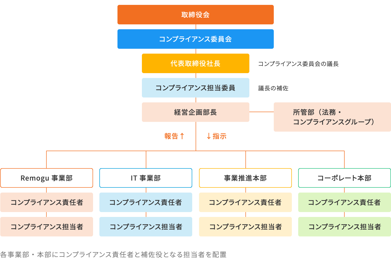 コンプライアンス推進体制 | 株式会社LASSIC（ラシック）